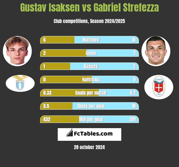 Gustav Isaksen vs Gabriel Strefezza h2h player stats