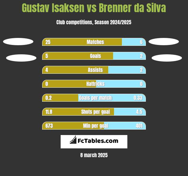 Gustav Isaksen vs Brenner da Silva h2h player stats