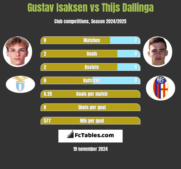 Gustav Isaksen vs Thijs Dallinga h2h player stats