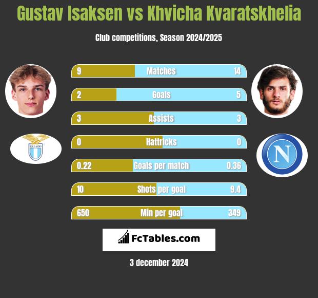 Gustav Isaksen vs Khvicha Kvaratskhelia h2h player stats