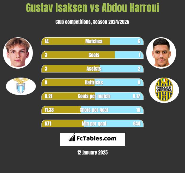 Gustav Isaksen vs Abdou Harroui h2h player stats