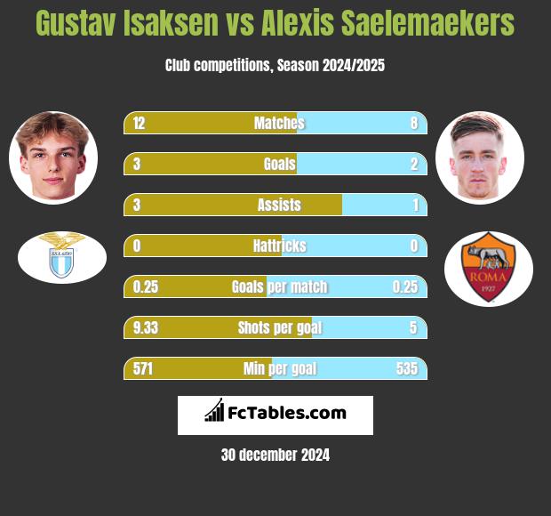 Gustav Isaksen vs Alexis Saelemaekers h2h player stats