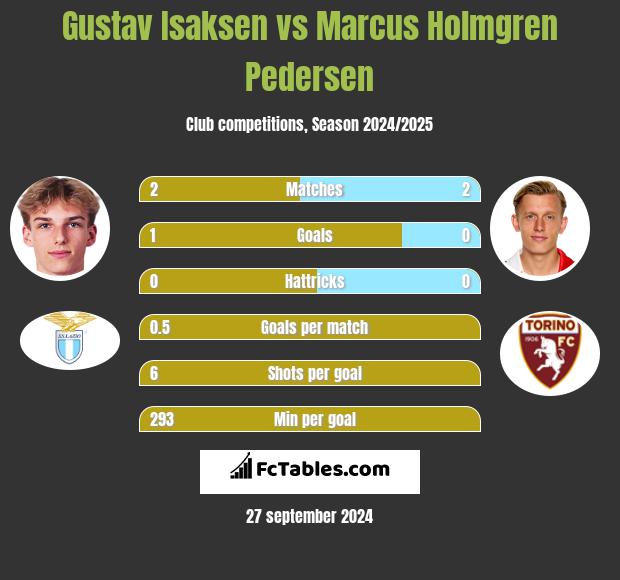 Gustav Isaksen vs Marcus Holmgren Pedersen h2h player stats