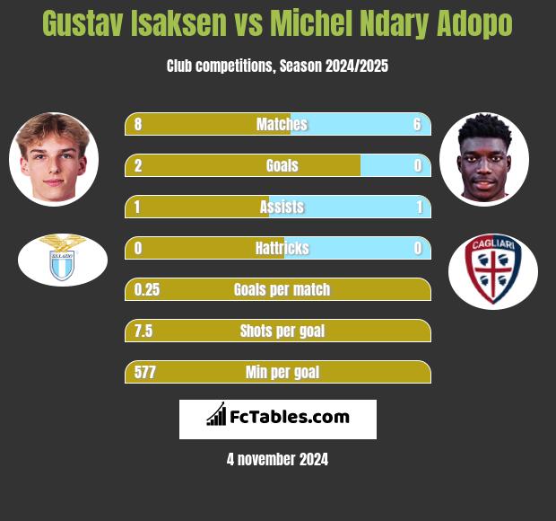 Gustav Isaksen vs Michel Ndary Adopo h2h player stats