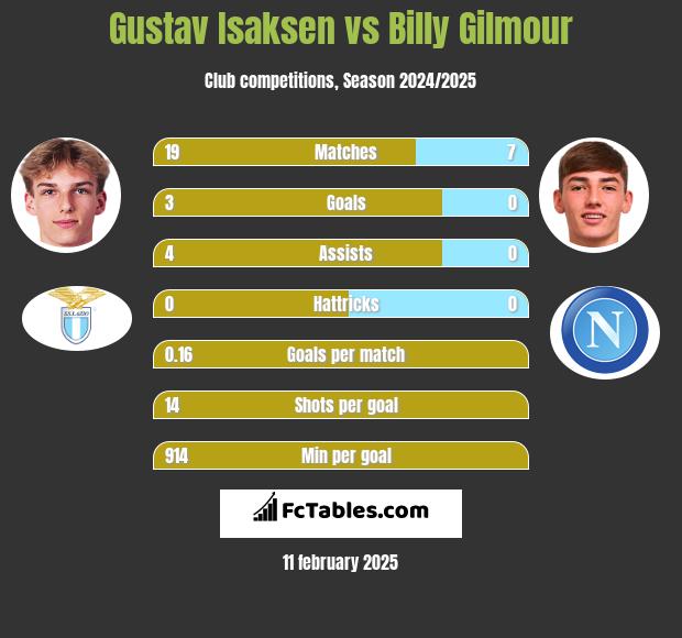 Gustav Isaksen vs Billy Gilmour h2h player stats