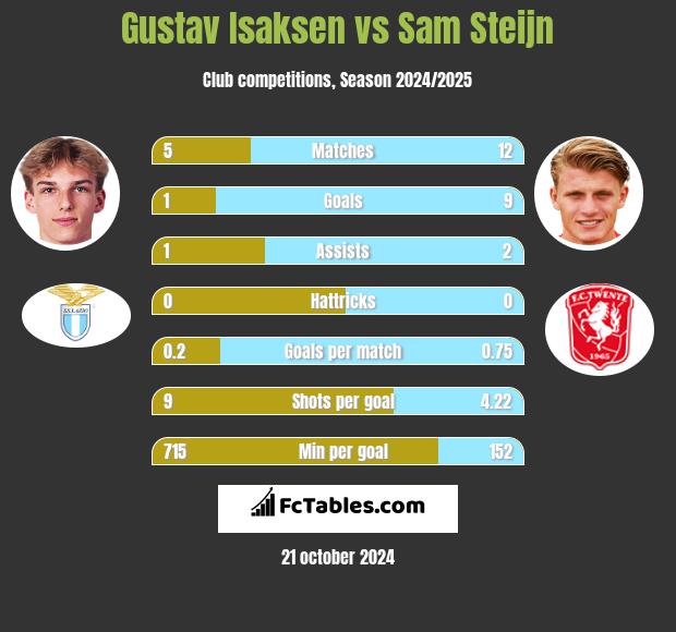 Gustav Isaksen vs Sam Steijn h2h player stats