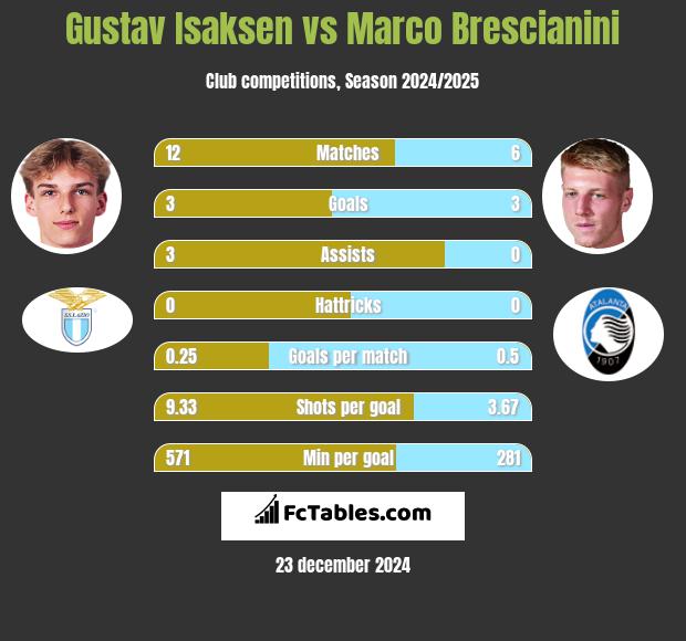 Gustav Isaksen vs Marco Brescianini h2h player stats