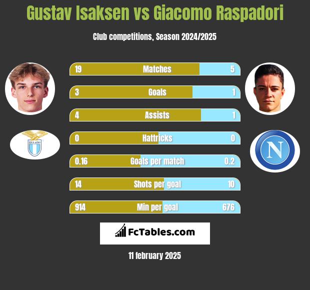 Gustav Isaksen vs Giacomo Raspadori h2h player stats