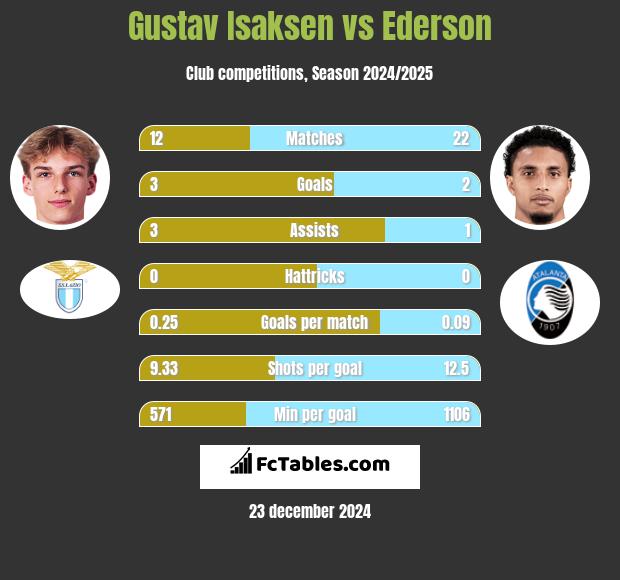 Gustav Isaksen vs Ederson h2h player stats