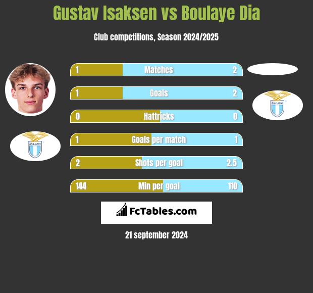 Gustav Isaksen vs Boulaye Dia h2h player stats