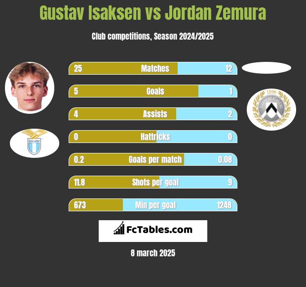 Gustav Isaksen vs Jordan Zemura h2h player stats