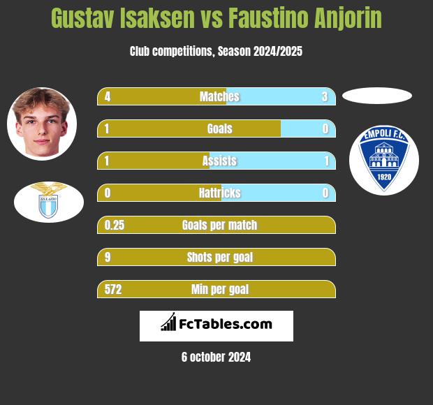 Gustav Isaksen vs Faustino Anjorin h2h player stats