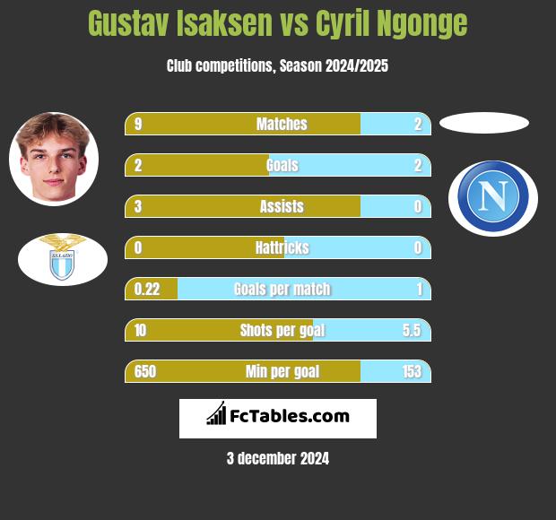 Gustav Isaksen vs Cyril Ngonge h2h player stats