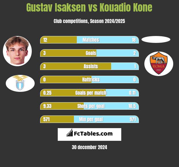 Gustav Isaksen vs Kouadio Kone h2h player stats