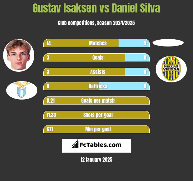 Gustav Isaksen vs Daniel Silva h2h player stats