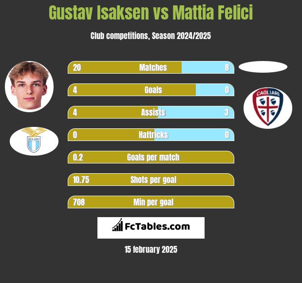 Gustav Isaksen vs Mattia Felici h2h player stats