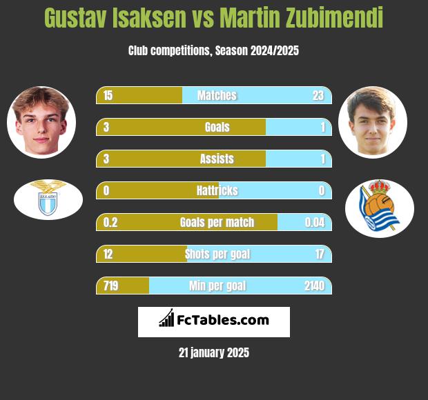 Gustav Isaksen vs Martin Zubimendi h2h player stats