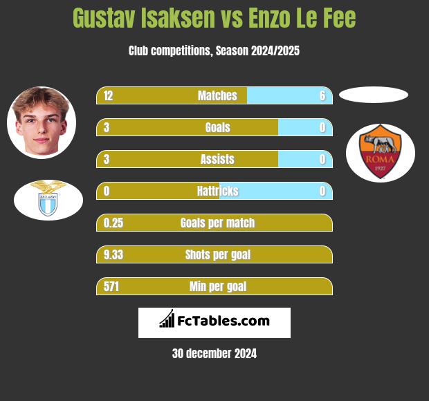 Gustav Isaksen vs Enzo Le Fee h2h player stats