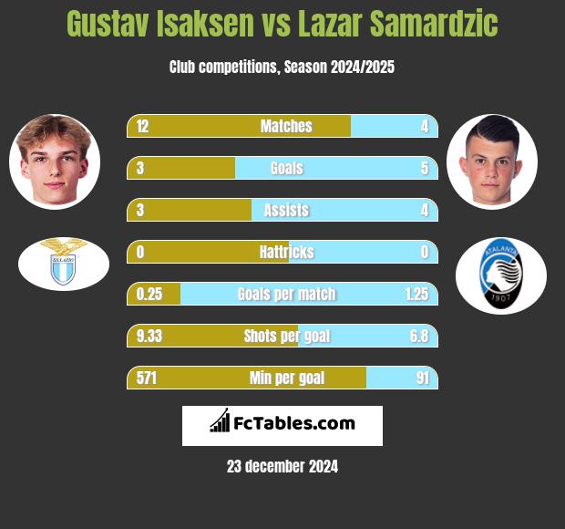 Gustav Isaksen vs Lazar Samardzic h2h player stats