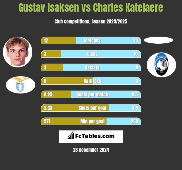 Gustav Isaksen vs Charles Katelaere h2h player stats