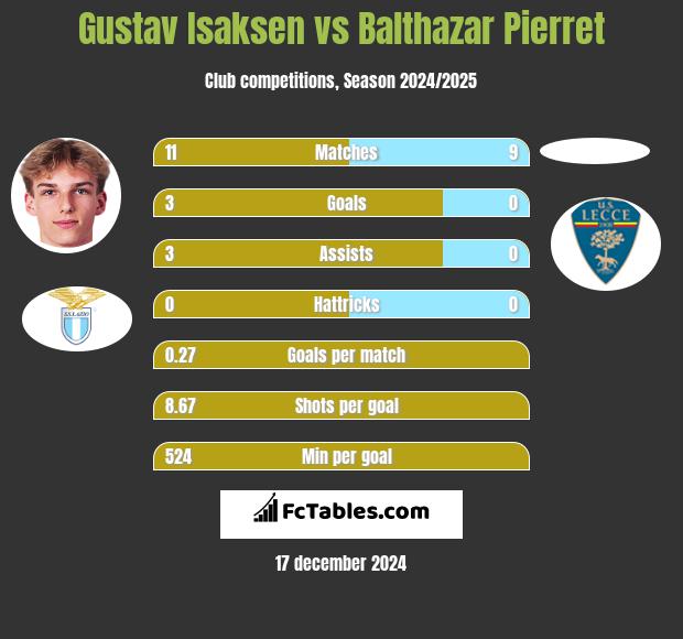 Gustav Isaksen vs Balthazar Pierret h2h player stats