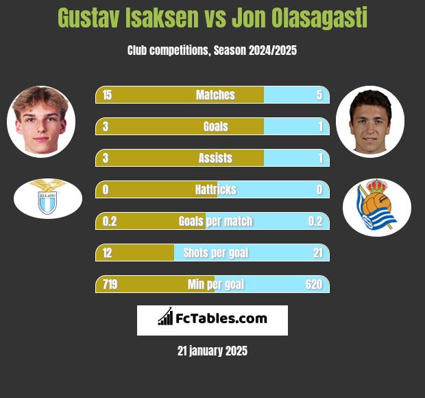 Gustav Isaksen vs Jon Olasagasti h2h player stats