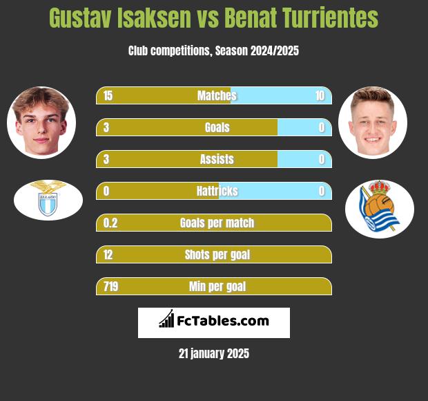 Gustav Isaksen vs Benat Turrientes h2h player stats