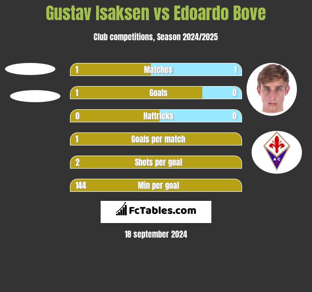 Gustav Isaksen vs Edoardo Bove h2h player stats