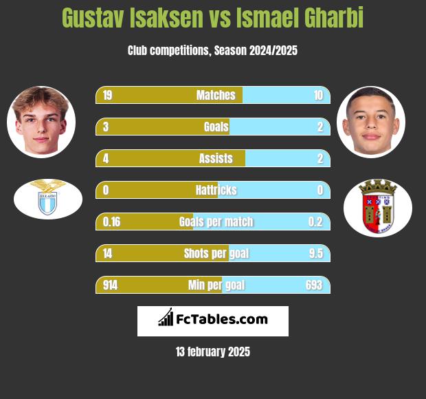 Gustav Isaksen vs Ismael Gharbi h2h player stats