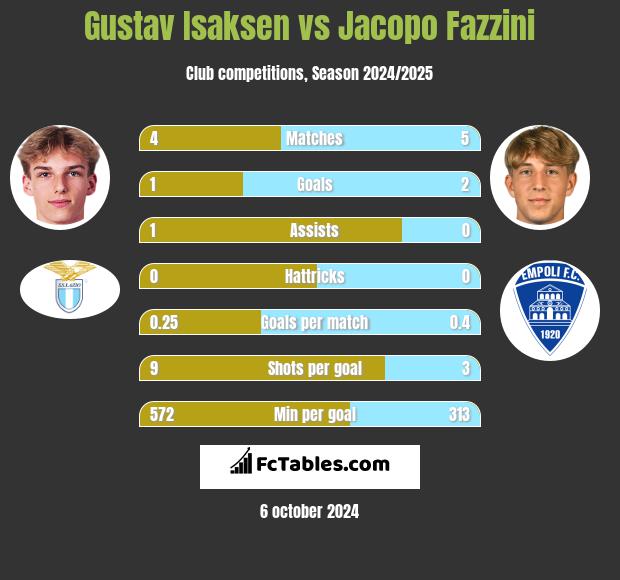 Gustav Isaksen vs Jacopo Fazzini h2h player stats