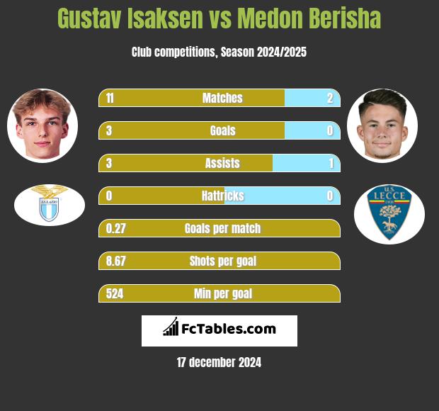 Gustav Isaksen vs Medon Berisha h2h player stats