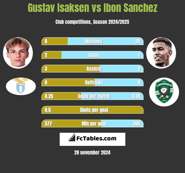 Gustav Isaksen vs Ibon Sanchez h2h player stats