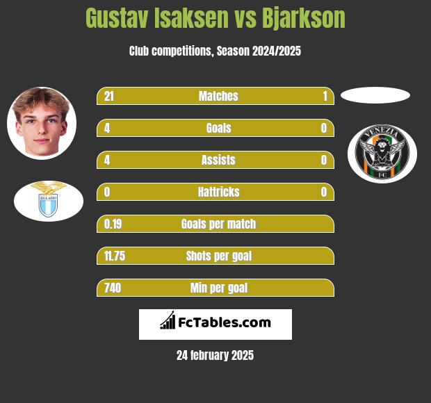 Gustav Isaksen vs Bjarkson h2h player stats