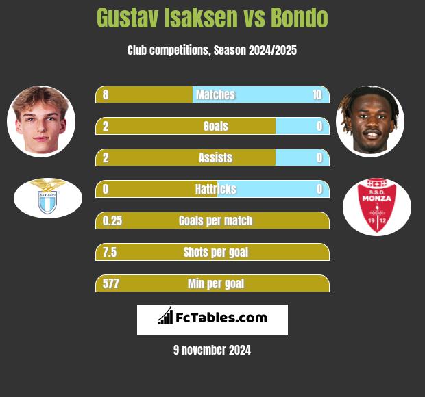 Gustav Isaksen vs Bondo h2h player stats