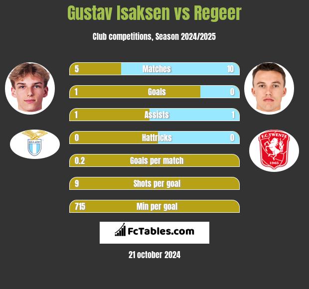 Gustav Isaksen vs Regeer h2h player stats