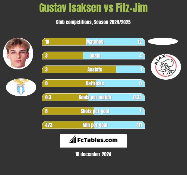 Gustav Isaksen vs Fitz-Jim h2h player stats