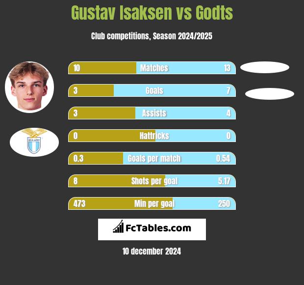 Gustav Isaksen vs Godts h2h player stats