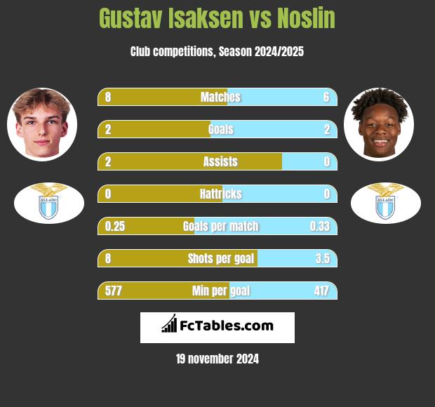 Gustav Isaksen vs Noslin h2h player stats