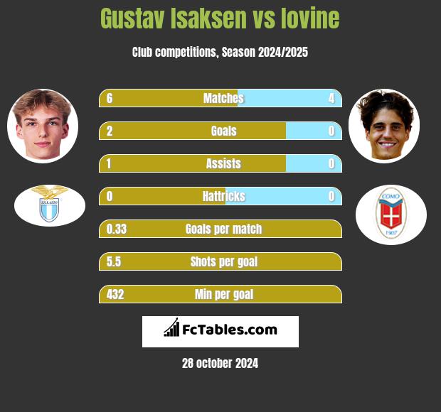 Gustav Isaksen vs Iovine h2h player stats