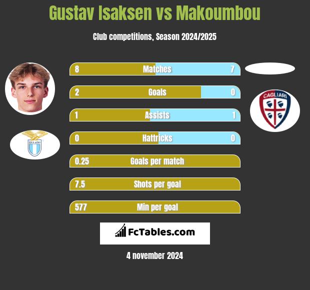 Gustav Isaksen vs Makoumbou h2h player stats