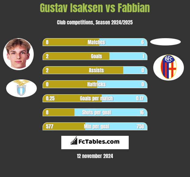 Gustav Isaksen vs Fabbian h2h player stats