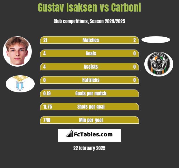 Gustav Isaksen vs Carboni h2h player stats