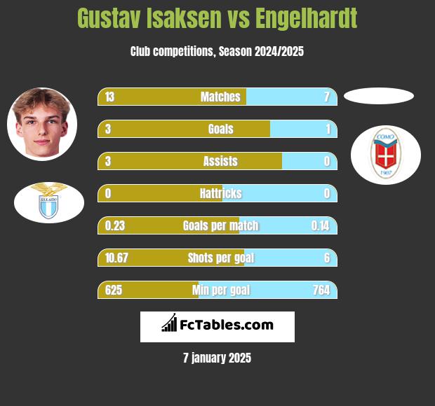 Gustav Isaksen vs Engelhardt h2h player stats