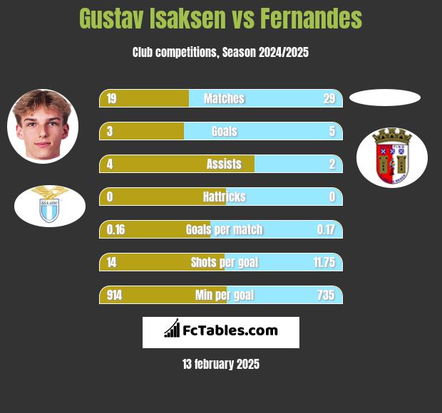 Gustav Isaksen vs Fernandes h2h player stats