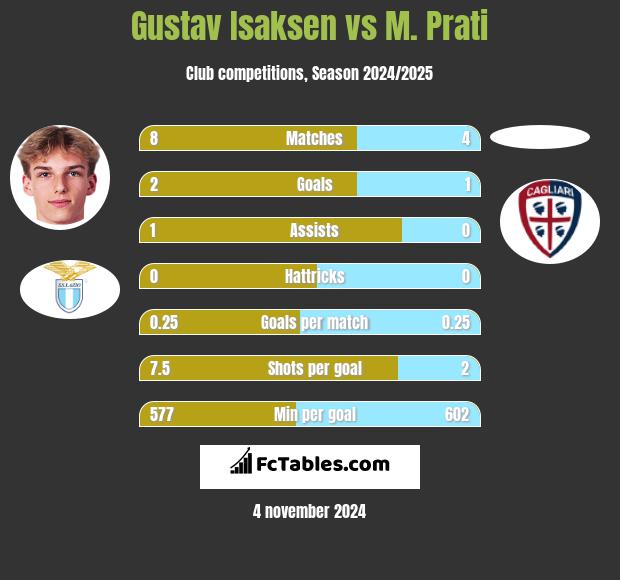 Gustav Isaksen vs M. Prati h2h player stats