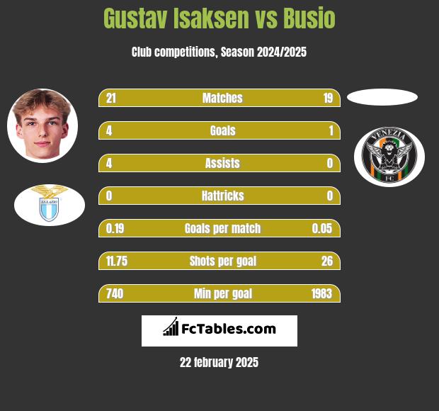 Gustav Isaksen vs Busio h2h player stats