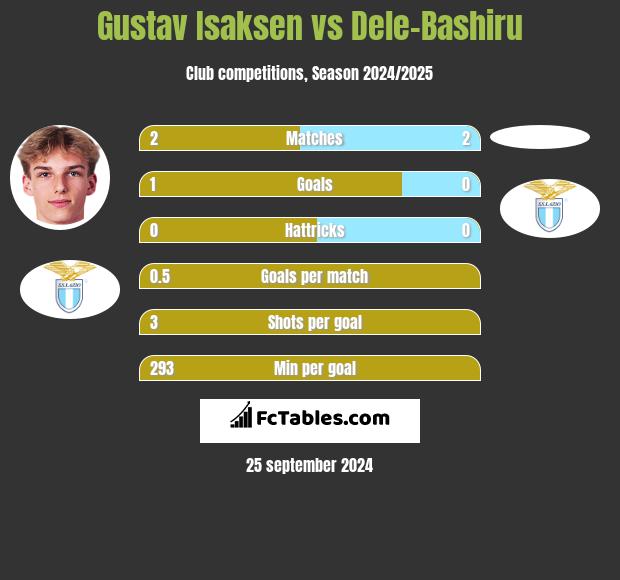 Gustav Isaksen vs Dele-Bashiru h2h player stats