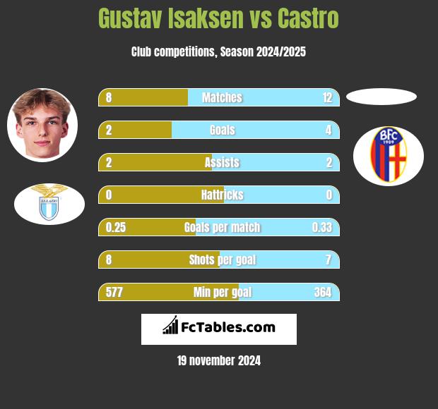 Gustav Isaksen vs Castro h2h player stats