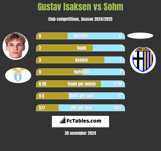 Gustav Isaksen vs Sohm h2h player stats