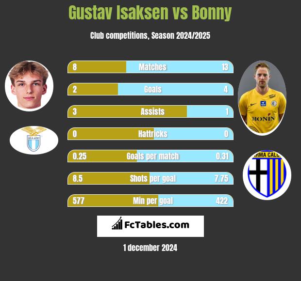 Gustav Isaksen vs Bonny h2h player stats